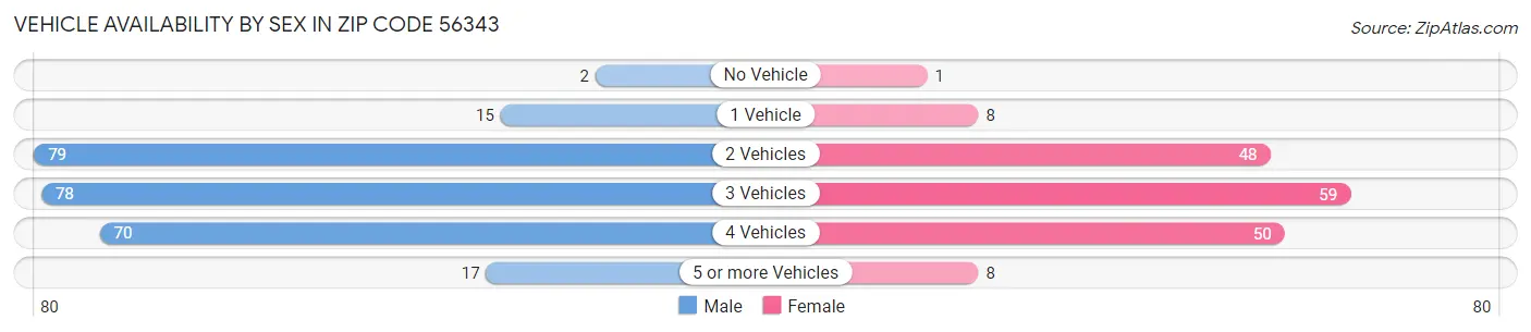 Vehicle Availability by Sex in Zip Code 56343