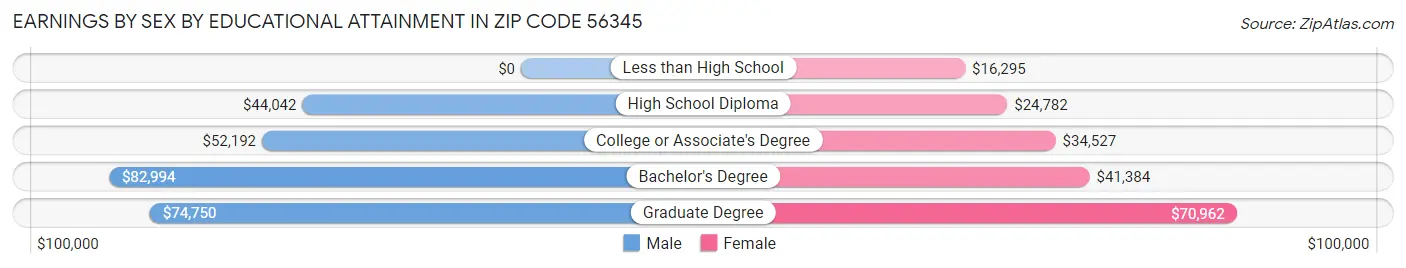 Earnings by Sex by Educational Attainment in Zip Code 56345