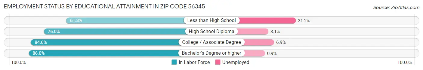 Employment Status by Educational Attainment in Zip Code 56345