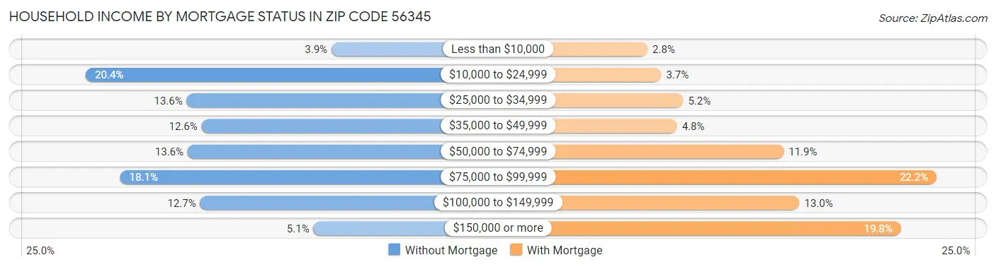 Household Income by Mortgage Status in Zip Code 56345