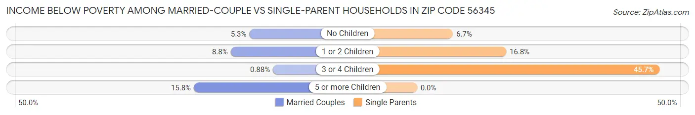 Income Below Poverty Among Married-Couple vs Single-Parent Households in Zip Code 56345