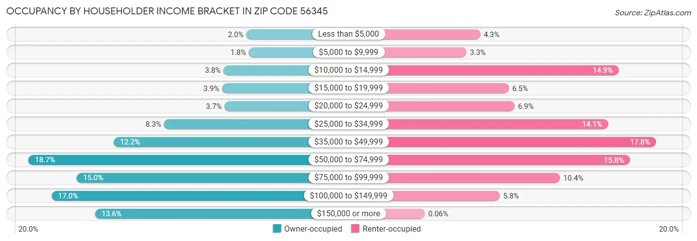 Occupancy by Householder Income Bracket in Zip Code 56345