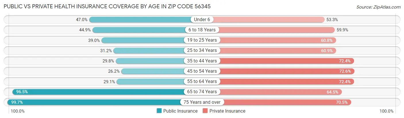 Public vs Private Health Insurance Coverage by Age in Zip Code 56345