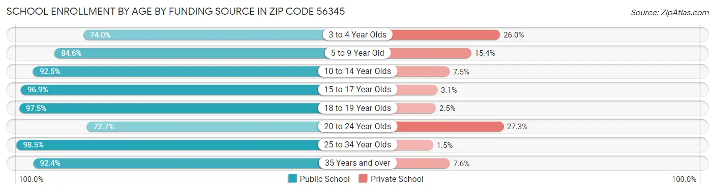 School Enrollment by Age by Funding Source in Zip Code 56345