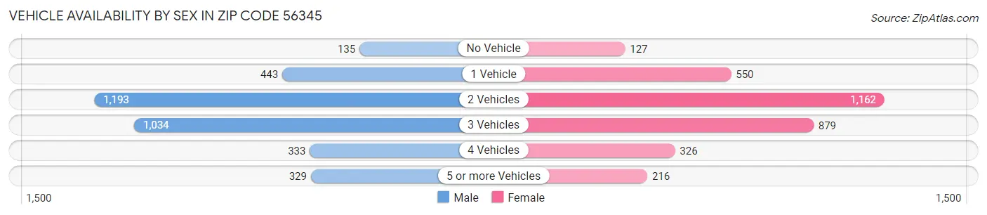 Vehicle Availability by Sex in Zip Code 56345