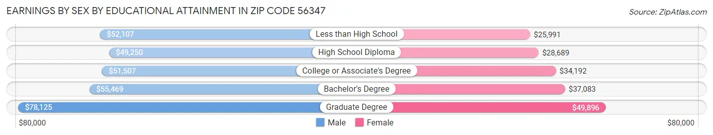 Earnings by Sex by Educational Attainment in Zip Code 56347