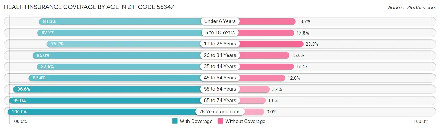 Health Insurance Coverage by Age in Zip Code 56347