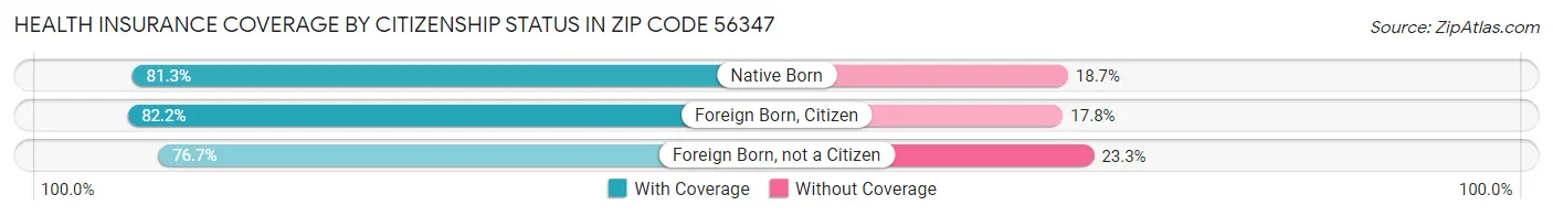 Health Insurance Coverage by Citizenship Status in Zip Code 56347