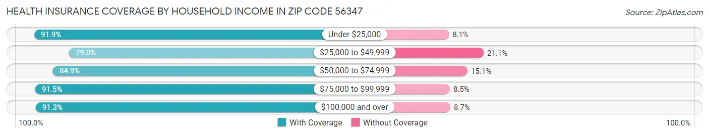 Health Insurance Coverage by Household Income in Zip Code 56347