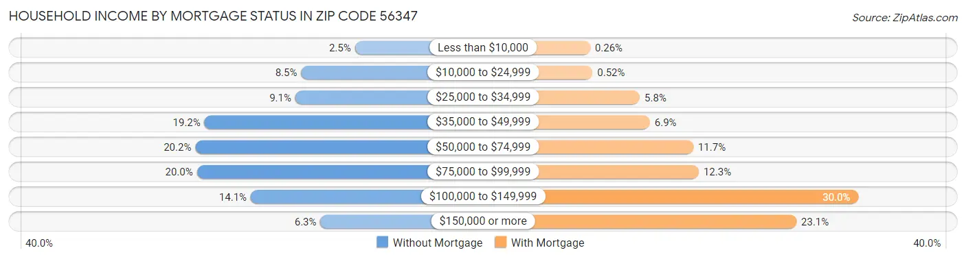 Household Income by Mortgage Status in Zip Code 56347