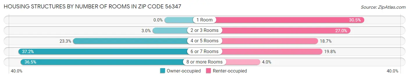 Housing Structures by Number of Rooms in Zip Code 56347
