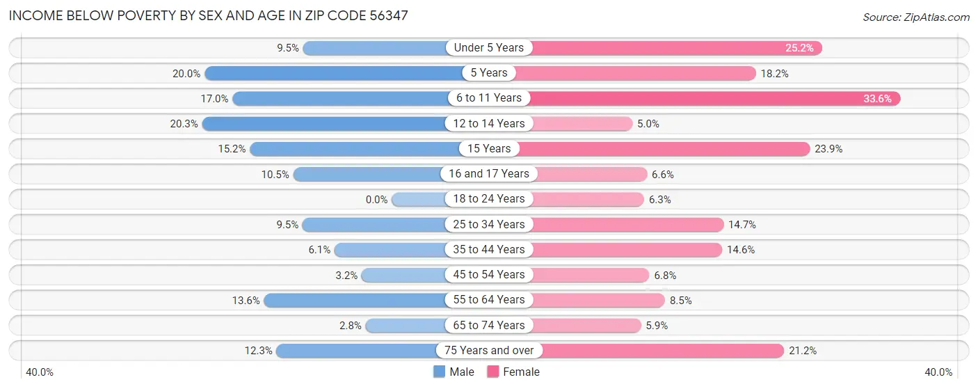 Income Below Poverty by Sex and Age in Zip Code 56347