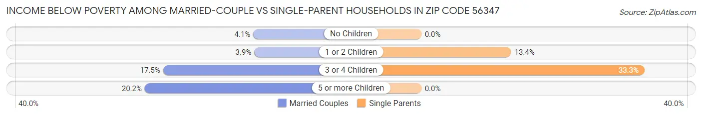 Income Below Poverty Among Married-Couple vs Single-Parent Households in Zip Code 56347