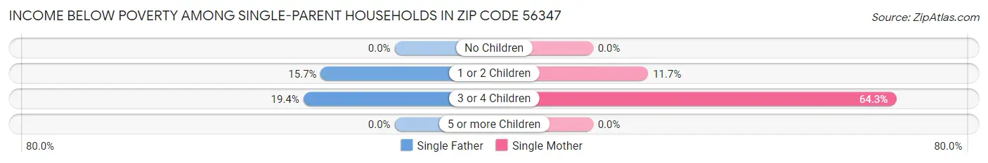 Income Below Poverty Among Single-Parent Households in Zip Code 56347