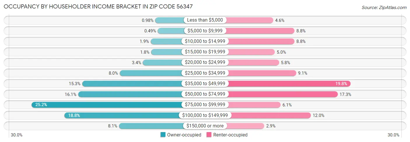 Occupancy by Householder Income Bracket in Zip Code 56347