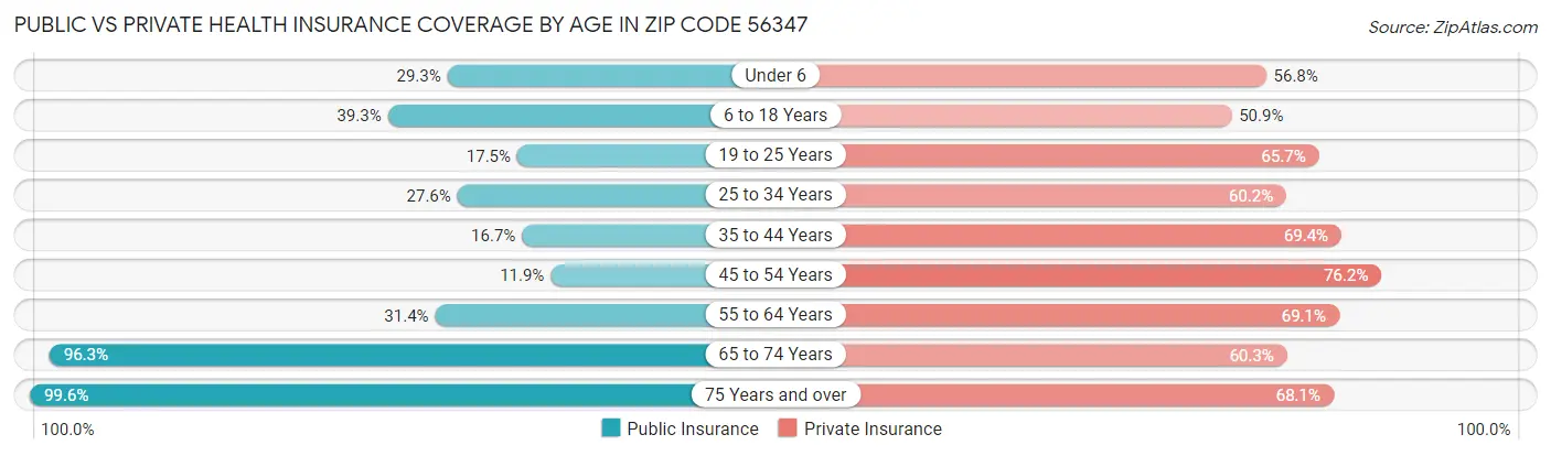Public vs Private Health Insurance Coverage by Age in Zip Code 56347