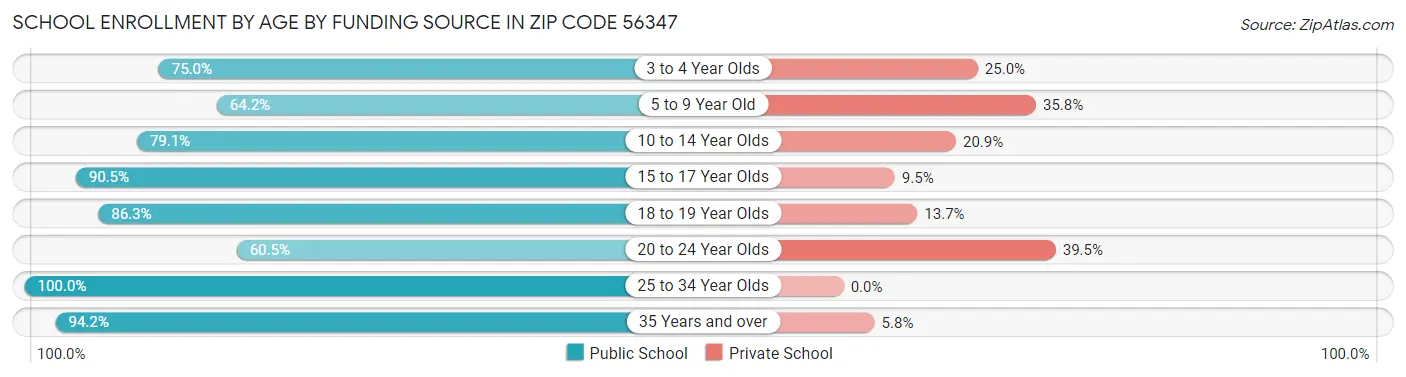 School Enrollment by Age by Funding Source in Zip Code 56347