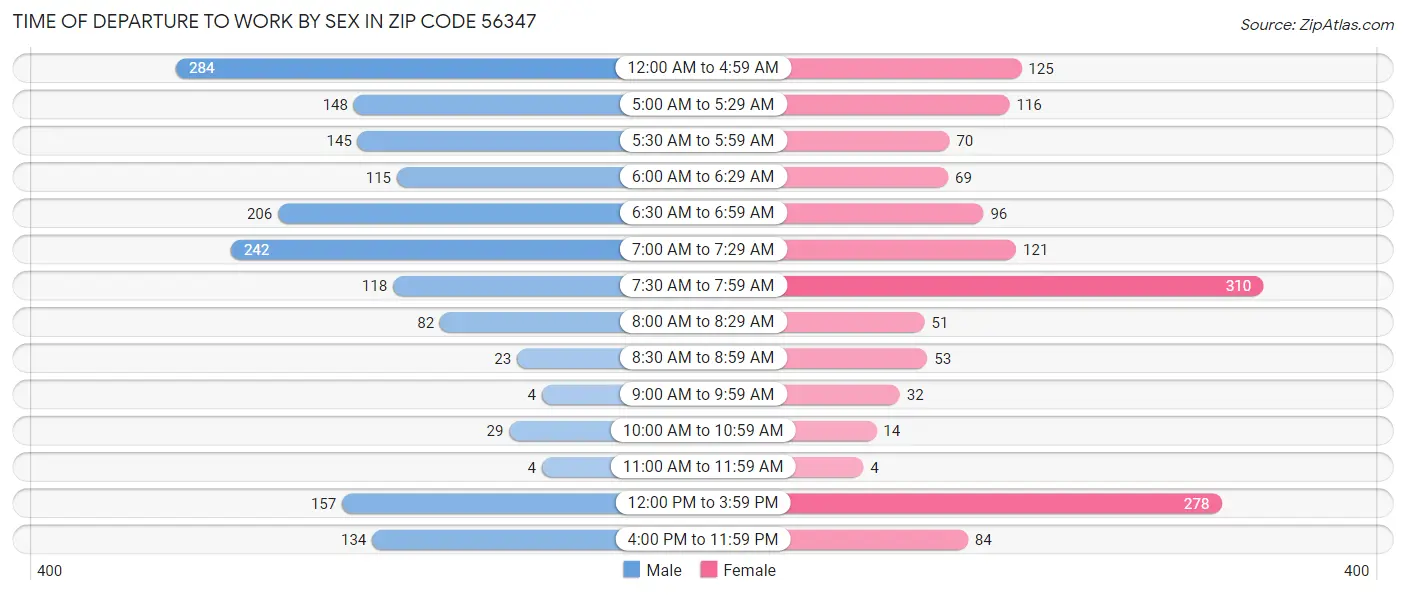 Time of Departure to Work by Sex in Zip Code 56347