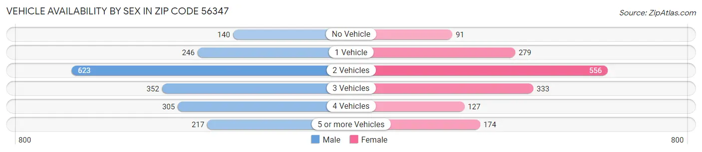 Vehicle Availability by Sex in Zip Code 56347