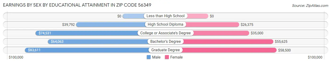 Earnings by Sex by Educational Attainment in Zip Code 56349