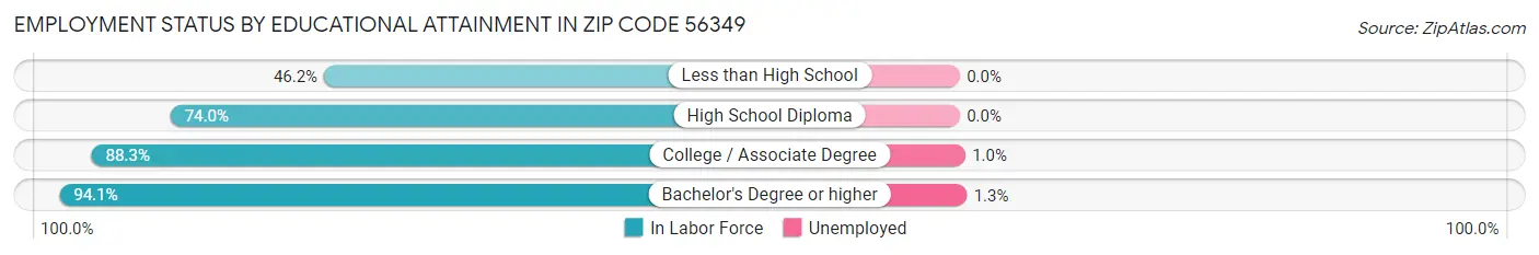 Employment Status by Educational Attainment in Zip Code 56349