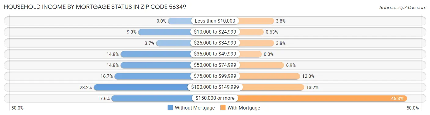 Household Income by Mortgage Status in Zip Code 56349