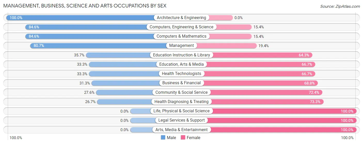Management, Business, Science and Arts Occupations by Sex in Zip Code 56349