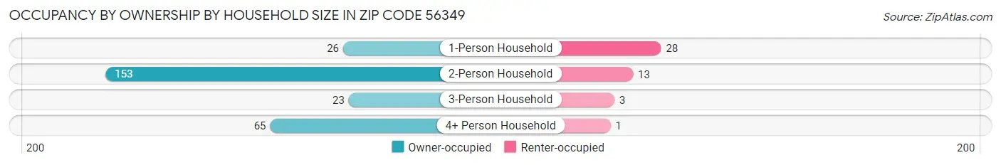 Occupancy by Ownership by Household Size in Zip Code 56349