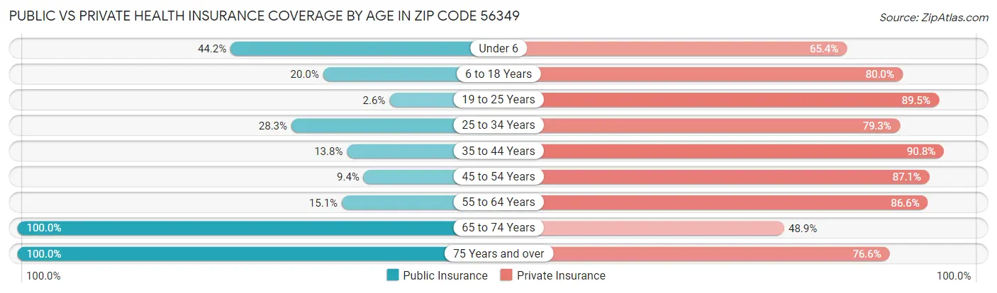 Public vs Private Health Insurance Coverage by Age in Zip Code 56349