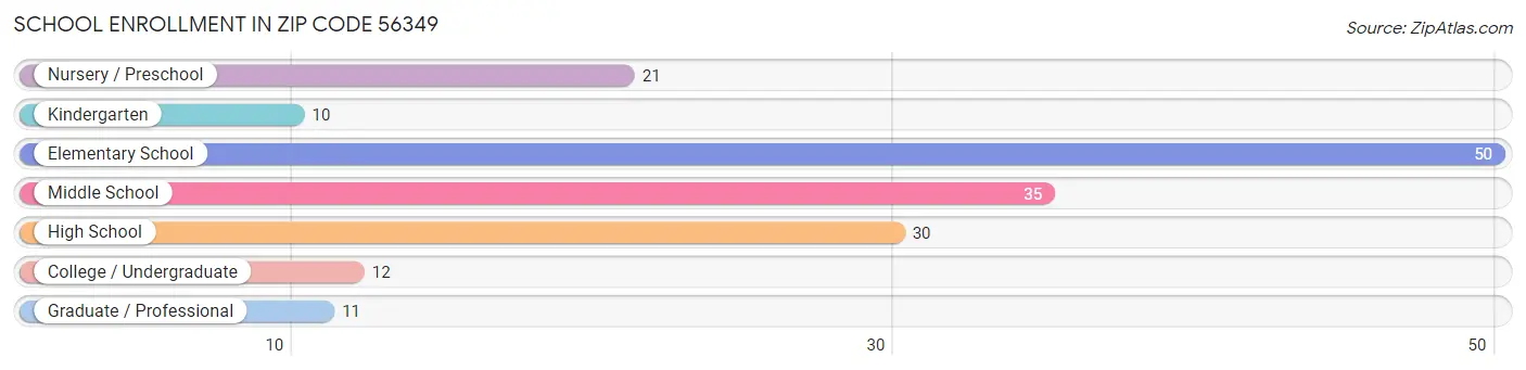 School Enrollment in Zip Code 56349