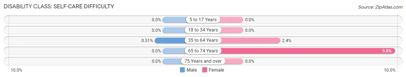 Disability in Zip Code 56349: <span>Self-Care Difficulty</span>