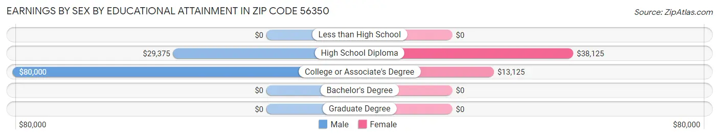Earnings by Sex by Educational Attainment in Zip Code 56350