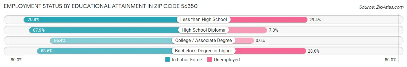 Employment Status by Educational Attainment in Zip Code 56350