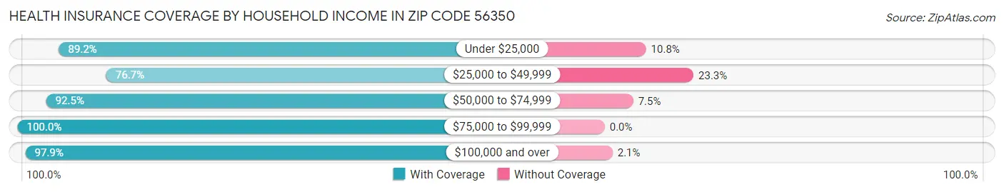 Health Insurance Coverage by Household Income in Zip Code 56350