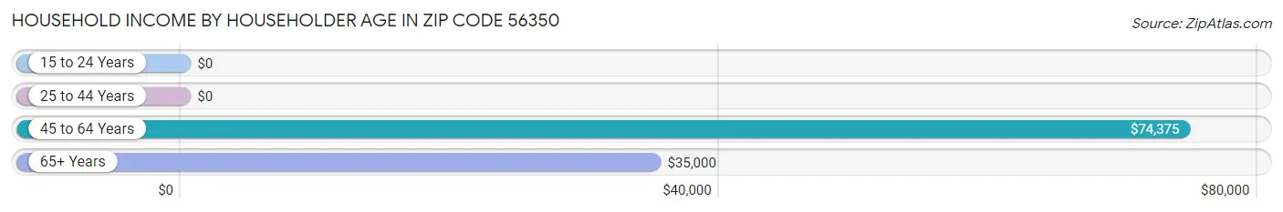 Household Income by Householder Age in Zip Code 56350