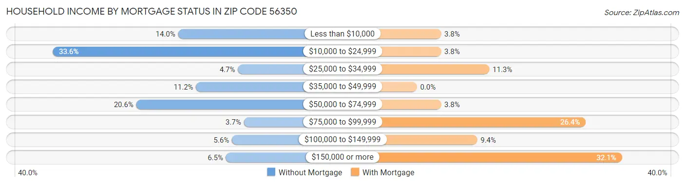 Household Income by Mortgage Status in Zip Code 56350