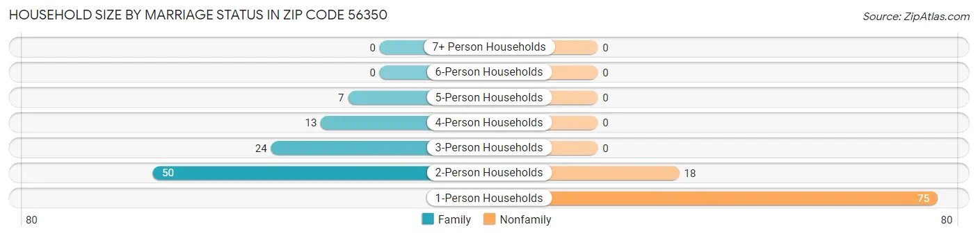 Household Size by Marriage Status in Zip Code 56350