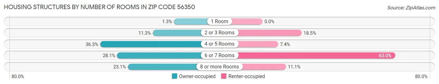 Housing Structures by Number of Rooms in Zip Code 56350