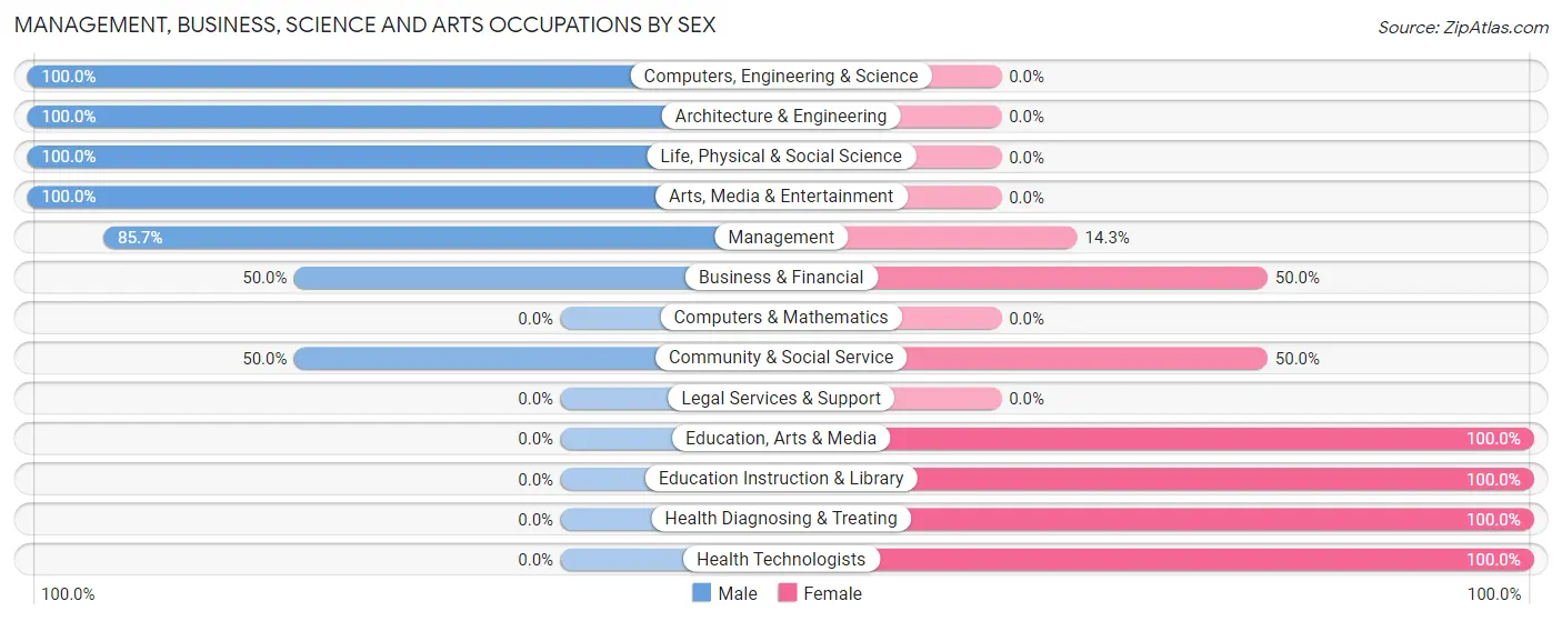 Management, Business, Science and Arts Occupations by Sex in Zip Code 56350