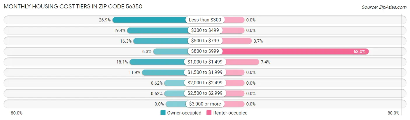 Monthly Housing Cost Tiers in Zip Code 56350