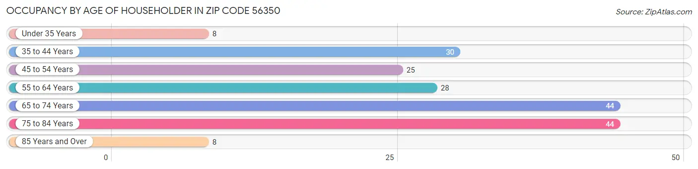 Occupancy by Age of Householder in Zip Code 56350