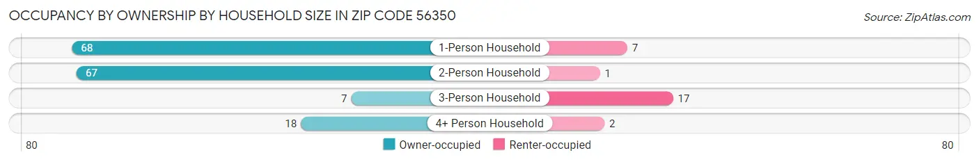 Occupancy by Ownership by Household Size in Zip Code 56350