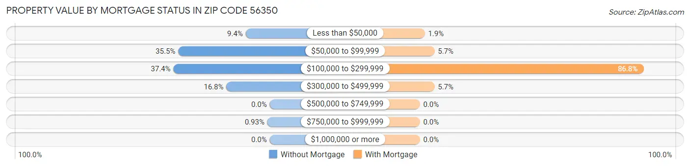 Property Value by Mortgage Status in Zip Code 56350