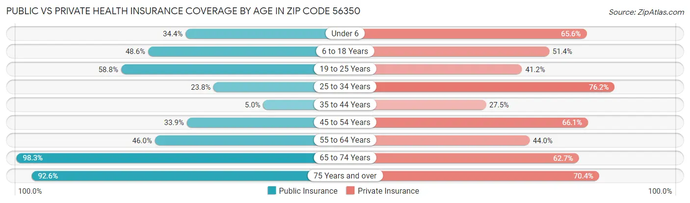 Public vs Private Health Insurance Coverage by Age in Zip Code 56350