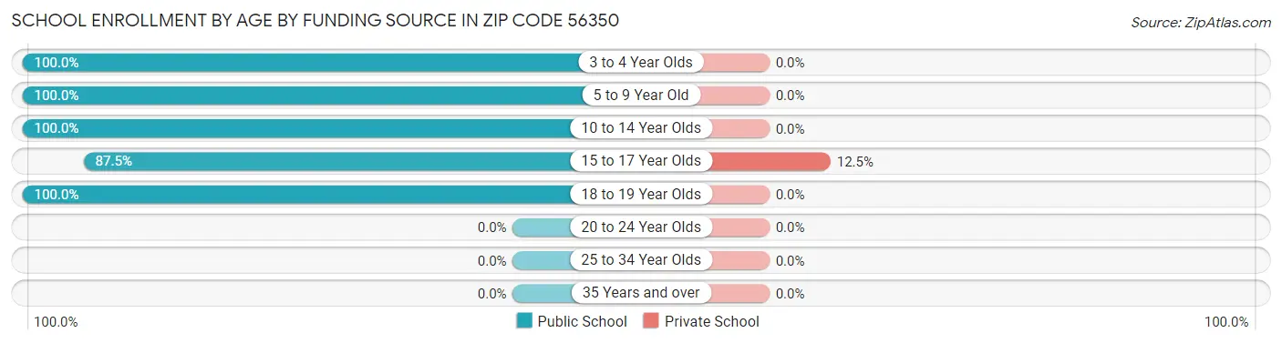 School Enrollment by Age by Funding Source in Zip Code 56350