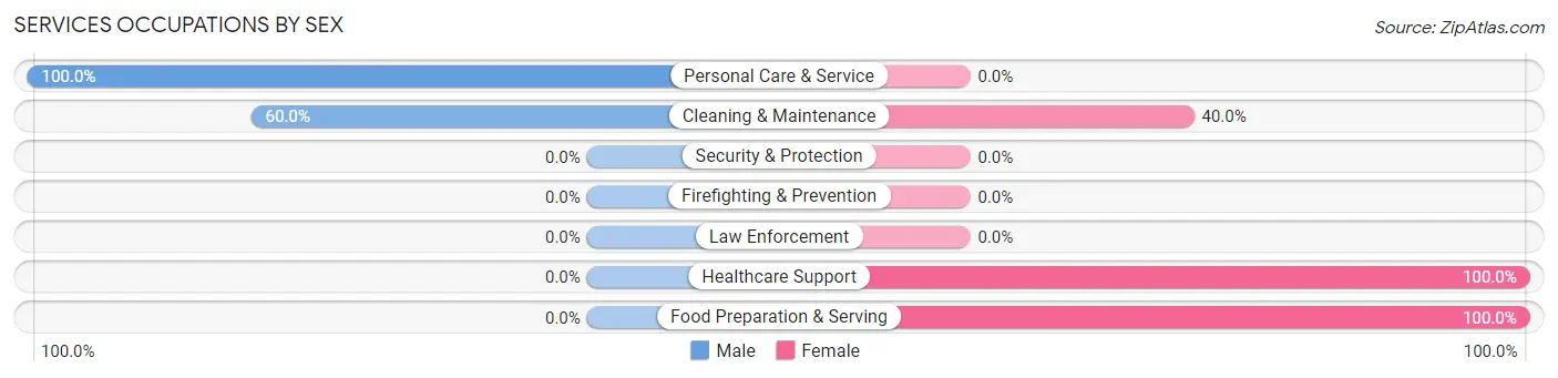 Services Occupations by Sex in Zip Code 56350