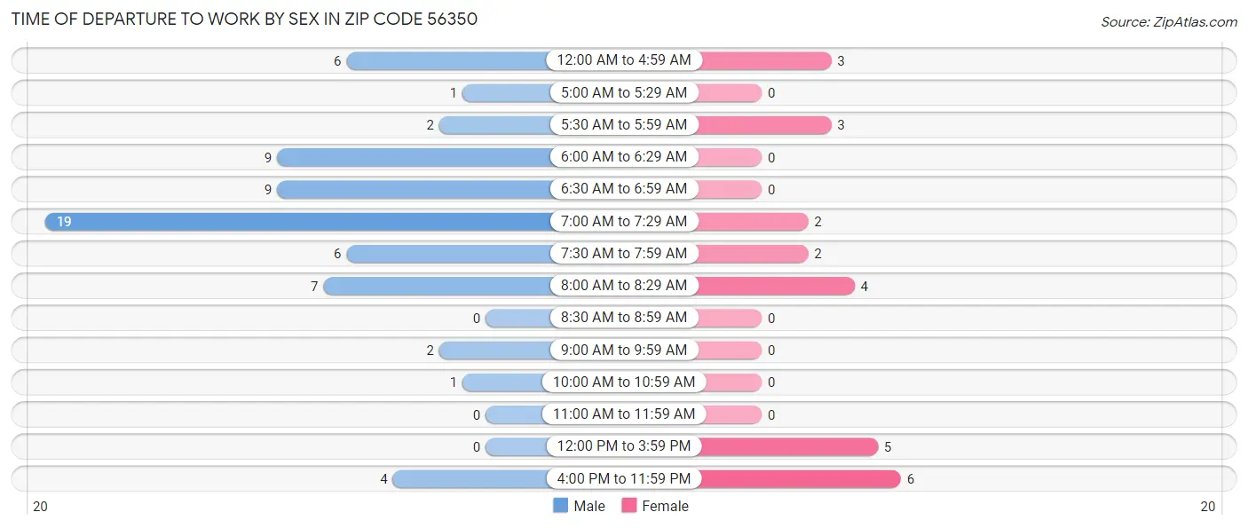 Time of Departure to Work by Sex in Zip Code 56350