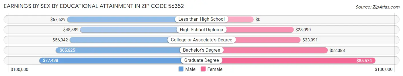 Earnings by Sex by Educational Attainment in Zip Code 56352