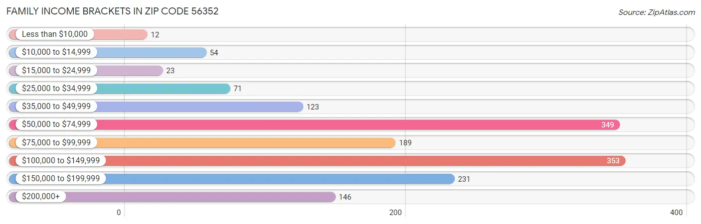 Family Income Brackets in Zip Code 56352