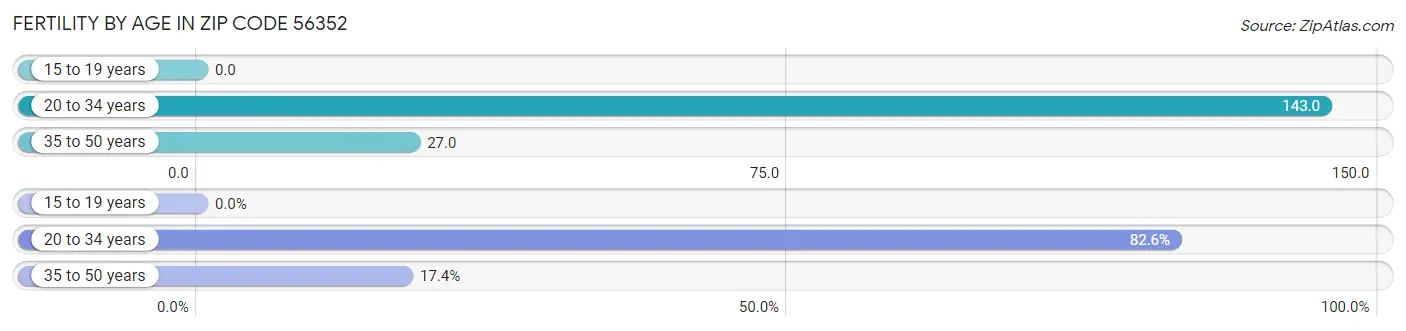 Female Fertility by Age in Zip Code 56352